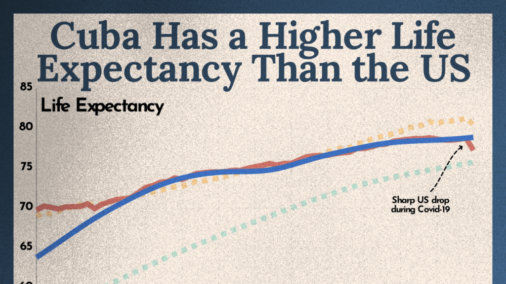 Cuba vs the U.S.: Life Expectancy Tells the Real Story